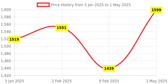 myntra.com Shopaarel Extra Blend Matte Waterproof & Long Lasting Foundation - 30 ml - Shade - 01 shopaarel Price History Graph from 5 Jan 2025 to 1 May 2025