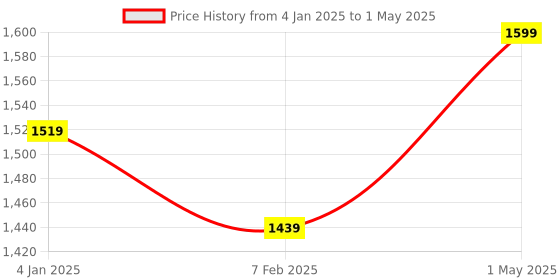 myntra.com Shopaarel Extra Blend Matte Waterproof & Long Lasting Foundation - 30 ml Shade - 06 shopaarel Price History Graph from 4 Jan 2025 to 1 May 2025