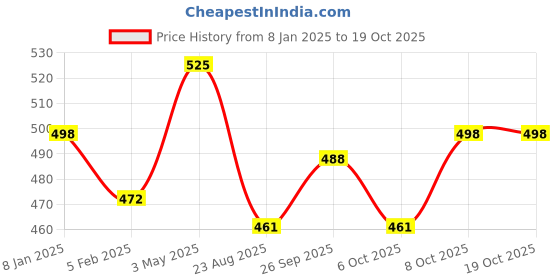 myntra.com Shopaarel Eyebrow Blending Brush- A148 shopaarel Price History Graph from 8 Jan 2025 to 18 Oct 2025