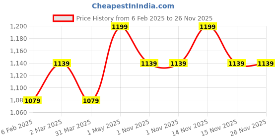 myntra.com Shopaarel Gel Lightweight Eye Primer For Deep Nourishment - 1.5 ml- Transparent shopaarel Price History Graph from 6 Feb 2025 to 26 Nov 2025