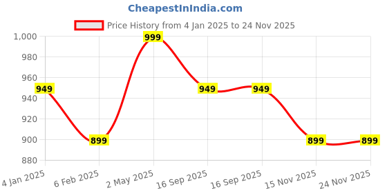 myntra.com Shopaarel Gloss Love Lipstick - 8 ml - Shade 02 shopaarel Price History Graph from 4 Jan 2025 to 23 Nov 2025