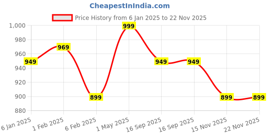 myntra.com Shopaarel Gloss Love Matte Edition Lipstick - 8 ml - Shade 05 shopaarel Price History Graph from 6 Jan 2025 to 22 Nov 2025