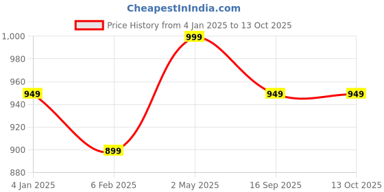 myntra.com Shopaarel Gloss Love Matte Edition Lipstick - 8 ml - Shade 06 shopaarel Price History Graph from 4 Jan 2025 to 11 Oct 2025