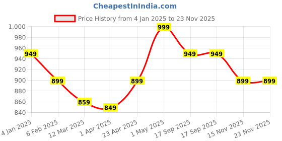myntra.com Shopaarel Gloss Love Matte Edition Lipstick - 8 ml - Shade 12 shopaarel Price History Graph from 4 Jan 2025 to 23 Nov 2025