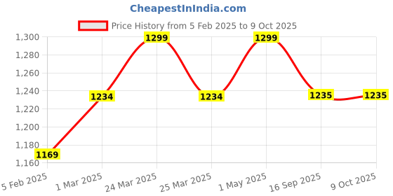myntra.com Shopaarel Glow Lightweight Quick Absorbent Toner For Pore Minimizing & Oil Control- 150 ml shopaarel Price History Graph from 5 Feb 2025 to 9 Oct 2025