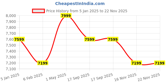 myntra.com Shopaarel Heartbeat Eyeshadow & Highlighter Palette shopaarel Price History Graph from 5 Jan 2025 to 22 Nov 2025