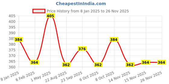 myntra.com Shopaarel Large Flat Concealer Brush- A238 shopaarel Price History Graph from 8 Jan 2025 to 24 Nov 2025