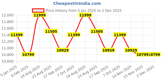myntra.com Shopaarel Luminous Waterproof Eyeshadow Palette - 23.2 gm shopaarel Price History Graph from 5 Jan 2025 to 2 Dec 2025