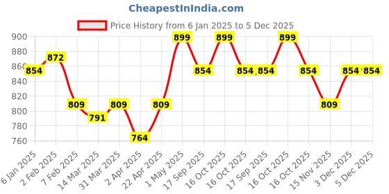 myntra.com Shopaarel Metal Effect Eyeshadow- 1.5 g - Silver shopaarel Price History Graph from 6 Jan 2025 to 4 Dec 2025