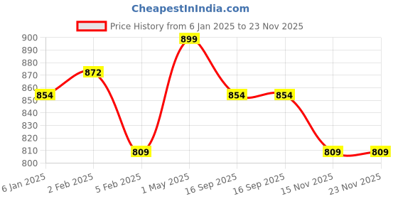 myntra.com Shopaarel Metal Effect Long Lasting Eyeshadow - 1.5 gm - Gold shopaarel Price History Graph from 6 Jan 2025 to 23 Nov 2025