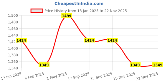 myntra.com Shopaarel Miracle Skin Waterproof Foundation-Shade-Soft Coco-09 shopaarel Price History Graph from 13 Jan 2025 to 22 Nov 2025