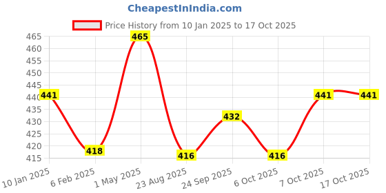 myntra.com Shopaarel Nose Shadow Brush- A151 shopaarel Price History Graph from 10 Jan 2025 to 17 Oct 2025