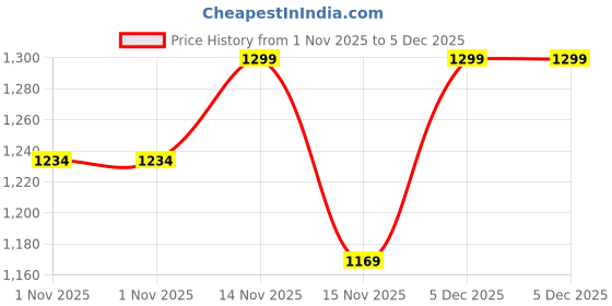myntra.com Shopaarel Photoready Waterproof New Edition Eye Glitter - Macow 08 shopaarel Price History Graph from 1 Nov 2025 to 5 Dec 2025