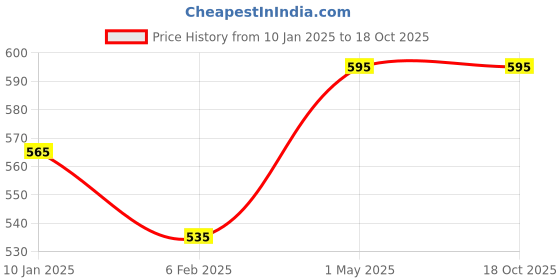 myntra.com Shopaarel Powder Setting Brush- A105 shopaarel Price History Graph from 10 Jan 2025 to 18 Oct 2025