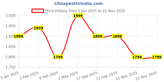 myntra.com Shopaarel Pre Make Lightweight Base Primer - 30 ml shopaarel Price History Graph from 5 Jan 2025 to 22 Nov 2025