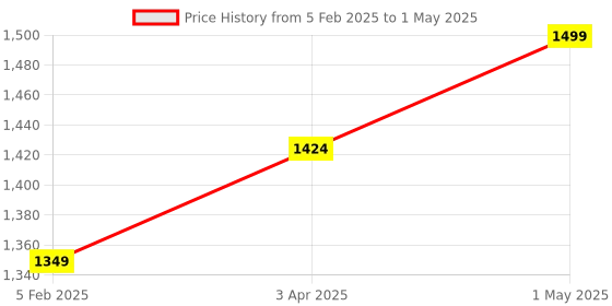 myntra.com Shopaarel Refresh Hydration Boosting Lightweight & Non-Greasy Formula Cream - 50 g shopaarel Price History Graph from 5 Feb 2025 to 1 May 2025