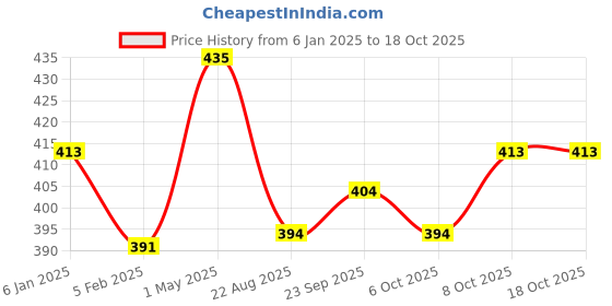 myntra.com Shopaarel Rounded Concealer Brush- A247 shopaarel Price History Graph from 6 Jan 2025 to 17 Oct 2025