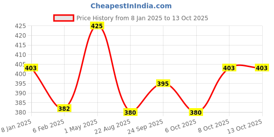myntra.com Shopaarel Small Blending Brush- A111 shopaarel Price History Graph from 8 Jan 2025 to 12 Oct 2025