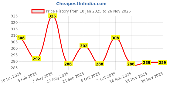 myntra.com Shopaarel Small Round Head Concealer Brush- A370 shopaarel Price History Graph from 10 Jan 2025 to 25 Nov 2025