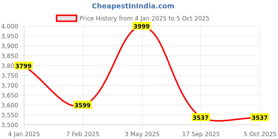 myntra.com Shopaarel Sparkle 5 Color Easy To Blend Eyeshadow -5 g - Iconic shopaarel Price History Graph from 4 Jan 2025 to 4 Oct 2025