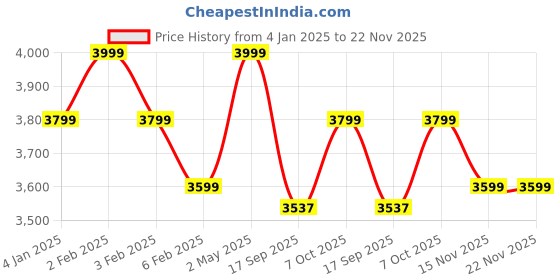 myntra.com Shopaarel Sparkle 5 Color Waterproof Eyeshadow - 5 gm - Drama 02 shopaarel Price History Graph from 4 Jan 2025 to 21 Nov 2025