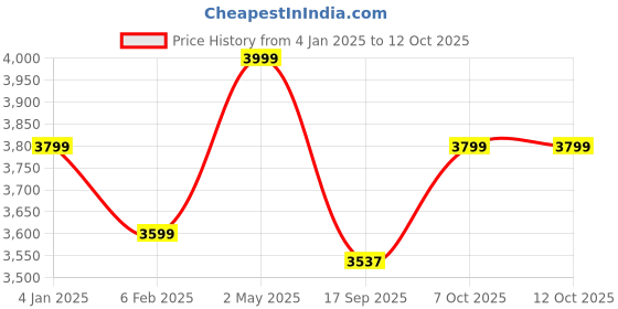 myntra.com Shopaarel Sparkle 5 Color Waterproof Eyeshadow - 5 gm - Infinity 04 shopaarel Price History Graph from 4 Jan 2025 to 12 Oct 2025