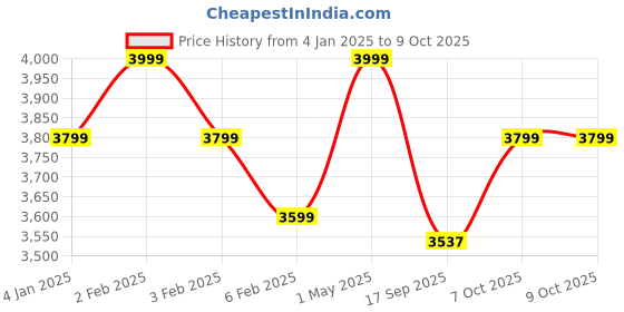 myntra.com Shopaarel Sparkle 5 Color Waterproof Eyeshadow - 5 gm - OMG shopaarel Price History Graph from 4 Jan 2025 to 8 Oct 2025