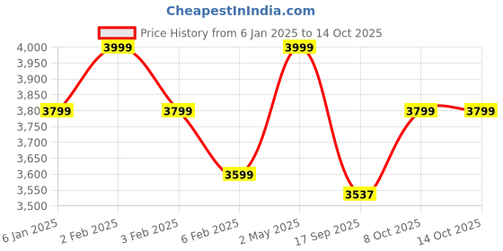 myntra.com Shopaarel Sparkle 5 Color Waterproof Eyeshadow- 5 gm - Stardust shopaarel Price History Graph from 6 Jan 2025 to 14 Oct 2025