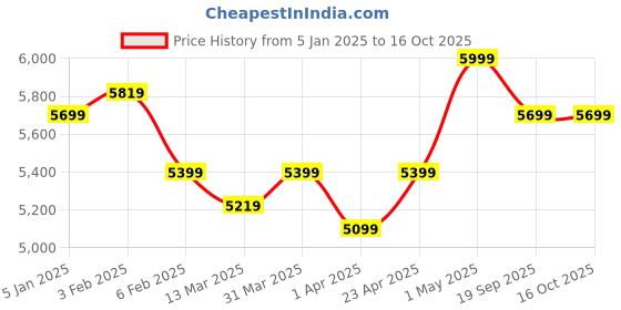 myntra.com Shopaarel Spectrum-1 35 Color Eyeshadow Palette - 45.5 g shopaarel Price History Graph from 5 Jan 2025 to 16 Oct 2025