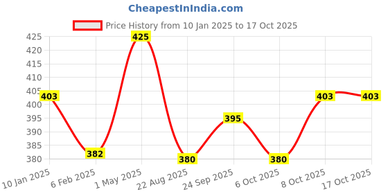myntra.com Shopaarel Standard Blending Brush- A106 shopaarel Price History Graph from 10 Jan 2025 to 16 Oct 2025