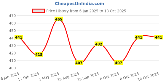 myntra.com Shopaarel Triangle Concealer Brush- A240 shopaarel Price History Graph from 6 Jan 2025 to 18 Oct 2025