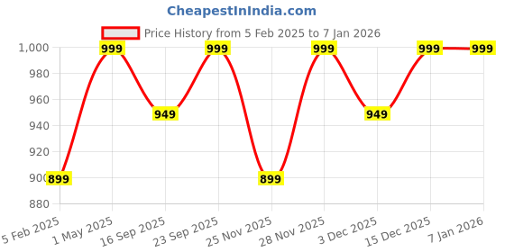 myntra.com Shopaarel True Color Concealer -15 g - Golden Fair- 22n shopaarel Price History Graph from 5 Feb 2025 to 4 Jan 2026