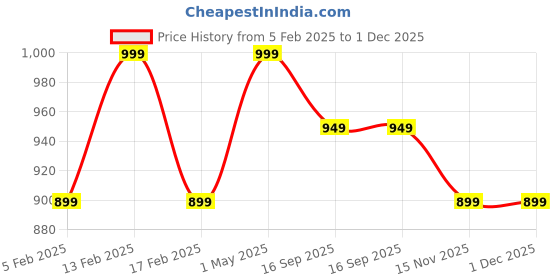myntra.com Shopaarel True Color Concealer - 15 g - Medium Tan 37B shopaarel Price History Graph from 5 Feb 2025 to 30 Nov 2025