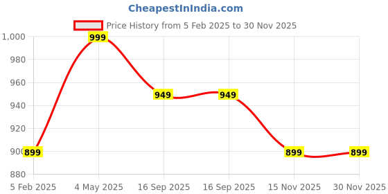myntra.com Shopaarel True Color Long Lasting Matte Finish Concealer - 15 g - Fair Beige shopaarel Price History Graph from 5 Feb 2025 to 30 Nov 2025