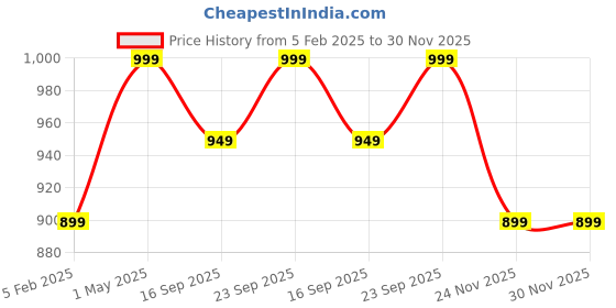 myntra.com Shopaarel True Color Long Lasting Matte Finish Concealer - 15 g -Golden Natural shopaarel Price History Graph from 5 Feb 2025 to 30 Nov 2025
