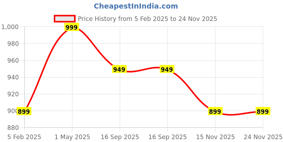 myntra.com Shopaarel True Color Waterproof Long Lasting Matte Concealer- 15 g- Medium 29N shopaarel Price History Graph from 5 Feb 2025 to 24 Nov 2025
