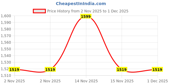 myntra.com Shopaarel True Matte Long Wear Non-Cakey Compact Powder 12g - Shade 03 shopaarel Price History Graph from 2 Nov 2025 to 1 Dec 2025