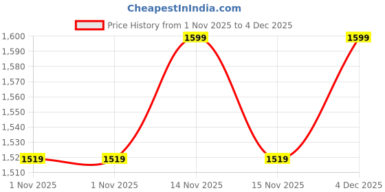myntra.com Shopaarel Ultimate Lightweight Bronzer Powder 12g - Shade 01 shopaarel Price History Graph from 1 Nov 2025 to 4 Dec 2025