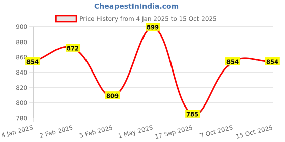 myntra.com Shopaarel Waterproof Brow Styling Cream 6.2 g - Chocolate shopaarel Price History Graph from 4 Jan 2025 to 14 Oct 2025