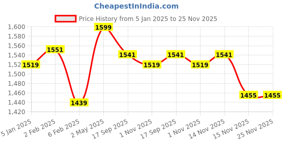 myntra.com Shopaarel Whitening Matte Primer For Skin Hydration- 30 ml shopaarel Price History Graph from 5 Jan 2025 to 24 Nov 2025