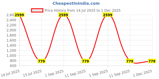 myntra.com SHOPAXIS Floral Print Fit & Flare Midi Dress shopaxis Price History Graph from 14 Jul 2025 to 1 Dec 2025