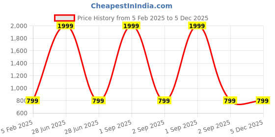 myntra.com SHOPAXIS Floral Print Maternity A-Line Midi Dress shopaxis Price History Graph from 5 Feb 2025 to 5 Dec 2025