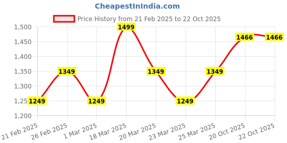 myntra.com Shopaz Satin Ready to Wear Saree shopaz Price History Graph from 21 Feb 2025 to 21 Oct 2025