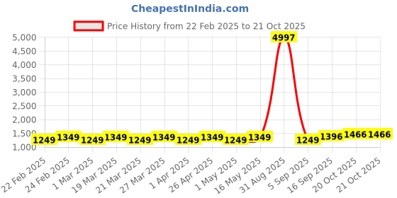 myntra.com Shopaz Satin Saree shopaz Price History Graph from 22 Feb 2025 to 20 Oct 2025