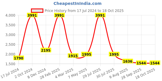 myntra.com shopbloom Abstract Printed Pure Cotton Night Suit shopbloom Price History Graph from 17 Jul 2024 to 18 Oct 2025