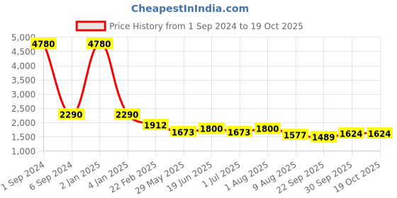 myntra.com shopbloom Abstract Printed Pure Cotton Top With Pyjamas shopbloom Price History Graph from 1 Sep 2024 to 16 Oct 2025