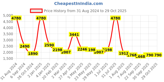 myntra.com shopbloom Graphic Printed Pure Cotton Night suit shopbloom Price History Graph from 31 Aug 2024 to 29 Oct 2025