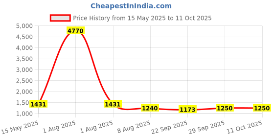 myntra.com shopbloom Kids Abstract Printed Night suit shopbloom Price History Graph from 15 May 2025 to 4 Oct 2025