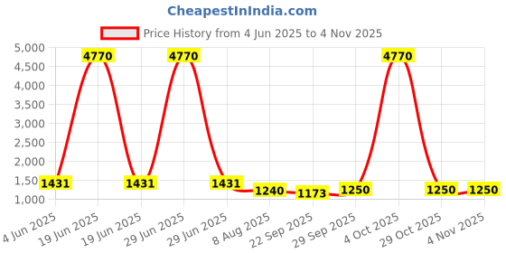 myntra.com shopbloom Kids Printed Pure Cotton Night suit shopbloom Price History Graph from 4 Jun 2025 to 2 Nov 2025