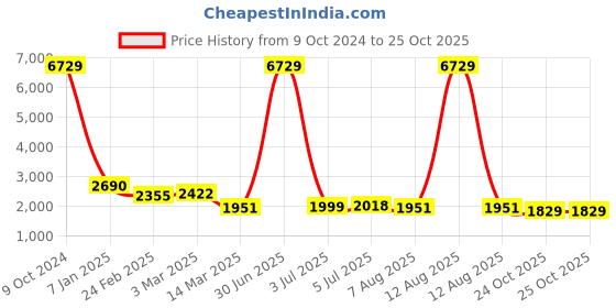 myntra.com shopbloom Pure Cotton Night suit shopbloom Price History Graph from 9 Oct 2024 to 24 Oct 2025